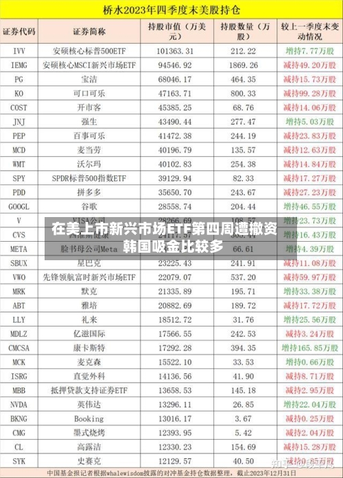 在美上市新兴市场ETF第四周遭撤资 韩国吸金比较多
-第2张图片