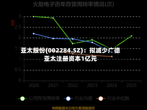 亚太股份(002284.SZ)：拟减少广德亚太注册资本1亿元