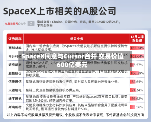 SpaceX同意与Cursor合并 交易价值600亿美元
