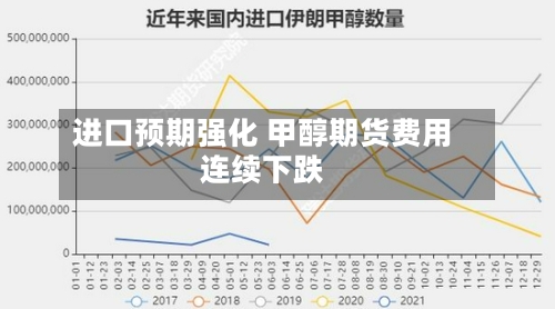 进口预期强化 甲醇期货费用连续下跌