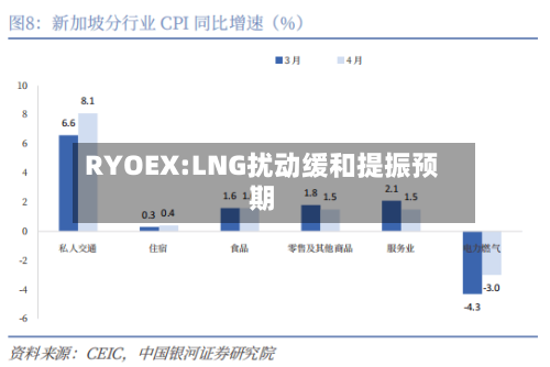 RYOEX:LNG扰动缓和提振预期
