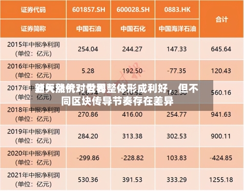 新天然气：世界油气涨价对公司整体形成利好，但不同区块传导节奏存在差异-第3张图片