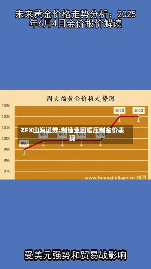 ZFX山海证券:制造业回暖压制金价表现