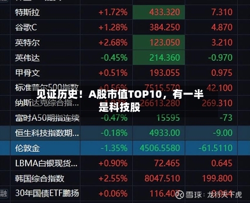 见证历史！A股市值TOP10	，有一半是科技股-第2张图片
