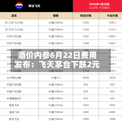 酒价内参6月22日费用发布：飞天茅台下跌2元