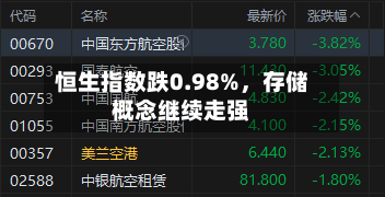 恒生指数跌0.98%，存储概念继续走强