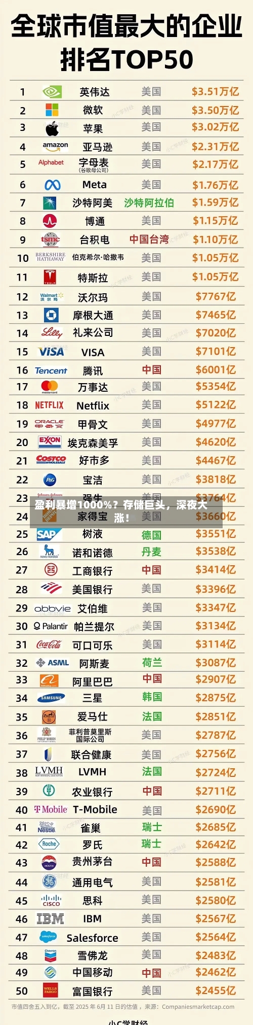 盈利暴增1000%？存储巨头，深夜大涨！-第3张图片