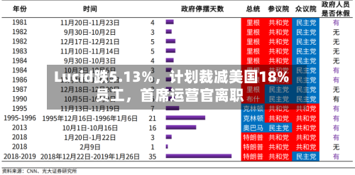 Lucid跌5.13%，计划裁减美国18%员工，首席运营官离职