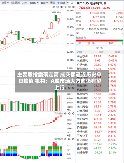 主要股指震荡走高 成交额逼近历史单日峰值 机构：A股市场大方向仍有望上行