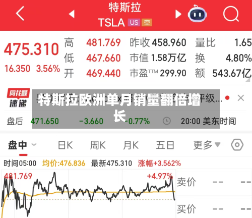 特斯拉欧洲单月销量翻倍增长-第3张图片