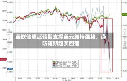 美联储鹰派预期支撑美元维持强势，谨防短期超买回落