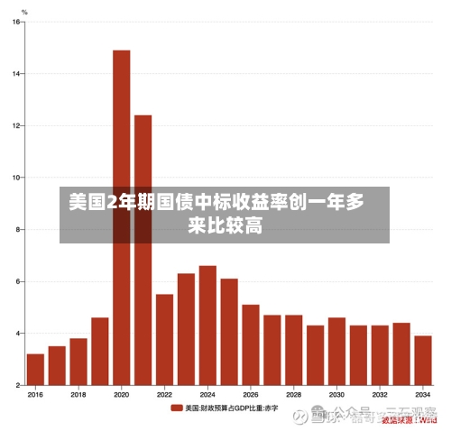 美国2年期国债中标收益率创一年多来比较高
-第2张图片