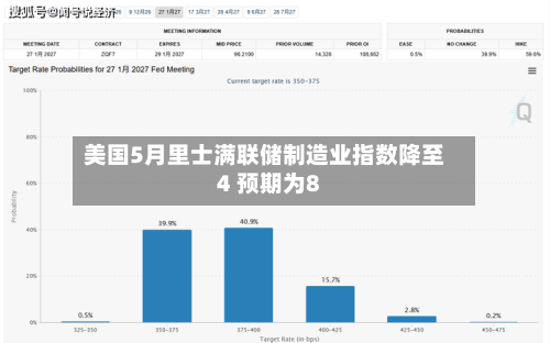 美国5月里士满联储制造业指数降至4 预期为8-第3张图片