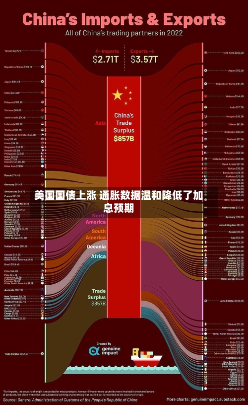 美国国债上涨 通胀数据温和降低了加息预期