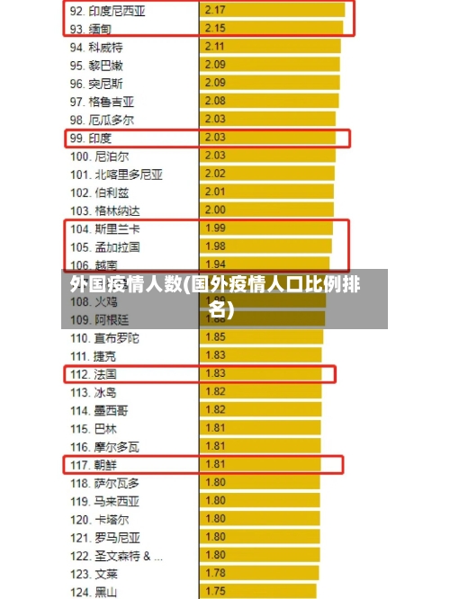 外国疫情人数(国外疫情人口比例排名)