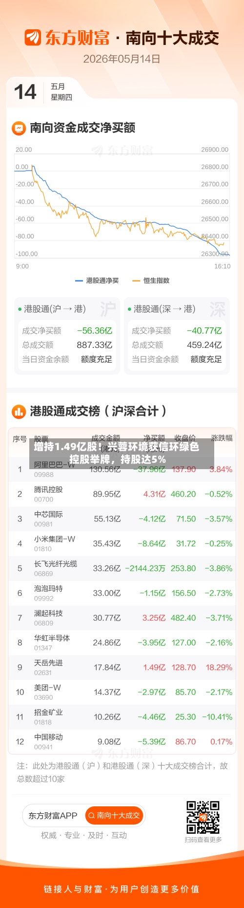 增持1.49亿股！兴蓉环境获信环绿色控股举牌	，持股达5%-第3张图片