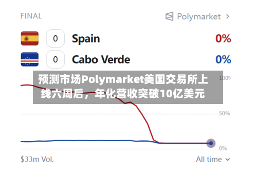 预测市场Polymarket美国交易所上线六周后，年化营收突破10亿美元-第2张图片