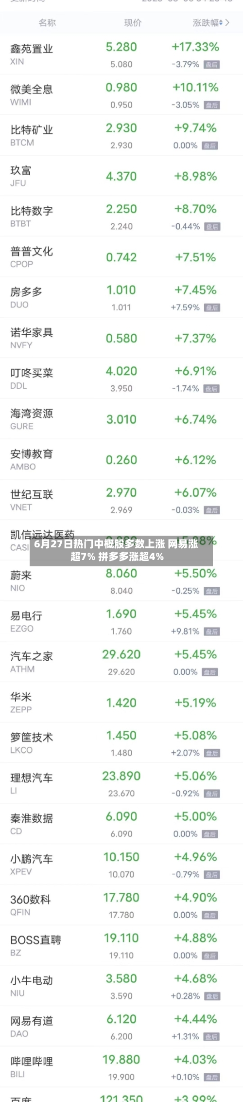 6月27日热门中概股多数上涨 网易涨超7% 拼多多涨超4%-第2张图片