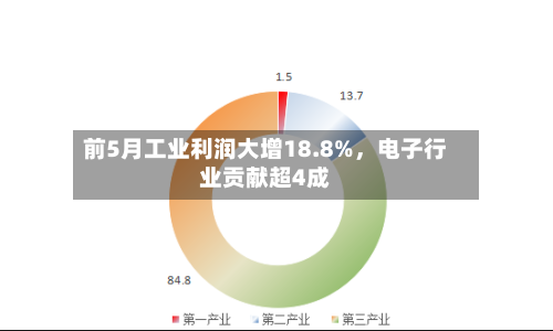前5月工业利润大增18.8%，电子行业贡献超4成-第2张图片