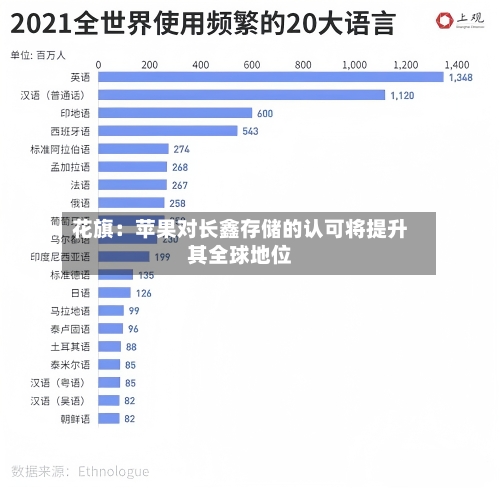 花旗：苹果对长鑫存储的认可将提升其全球地位-第2张图片
