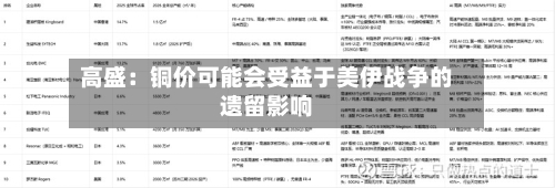 高盛：铜价可能会受益于美伊战争的遗留影响-第2张图片