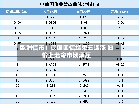欧洲债市：德国国债结束五连涨 油价上涨令市场承压