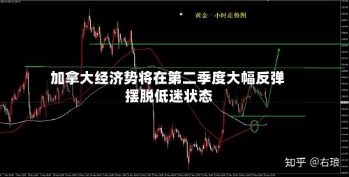 加拿大经济势将在第二季度大幅反弹 摆脱低迷状态