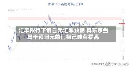 汇丰银行下调日元汇率预测 料东京当局干预日元的门槛已略有提高