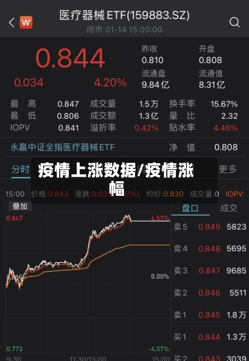 疫情上涨数据/疫情涨幅