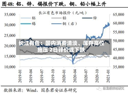 长江有色：国内消费清淡	、库存高位施压 2日锌价或下跌-第2张图片