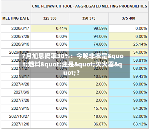 7月加息概率30%：今晚非农是"燃料"还是"灭火器"？-第2张图片