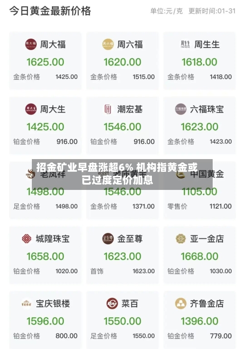 招金矿业早盘涨超6% 机构指黄金或已过度定价加息