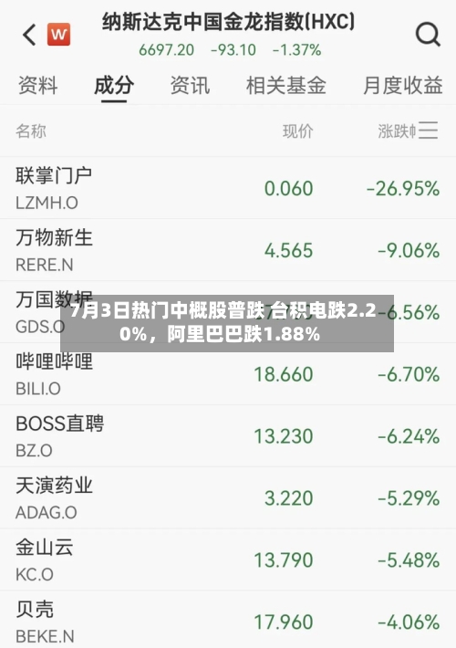7月3日热门中概股普跌 台积电跌2.20%，阿里巴巴跌1.88%-第2张图片