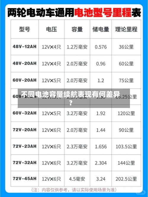不同电池容量续航表现有何差异？