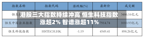 港股三大指数持续冲高 恒生科技指数涨超2% 智谱涨超11%-第3张图片