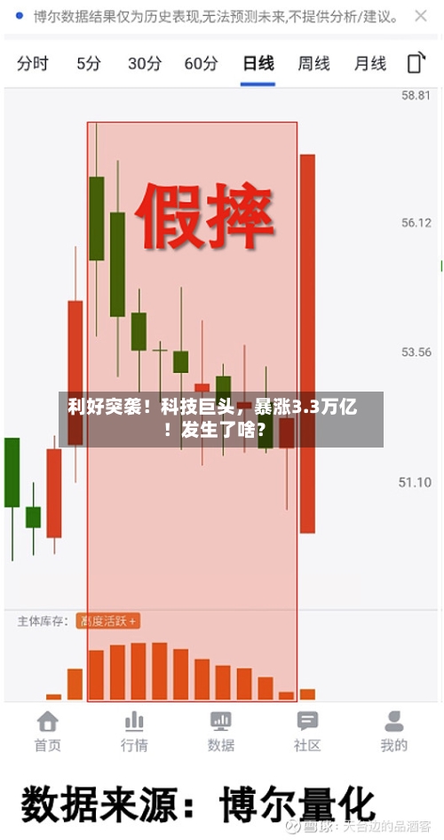 利好突袭！科技巨头	，暴涨3.3万亿！发生了啥？-第2张图片