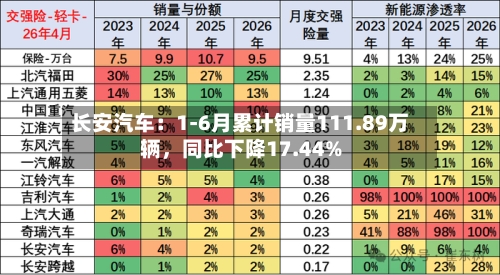长安汽车：1-6月累计销量111.89万辆	，同比下降17.44%-第2张图片
