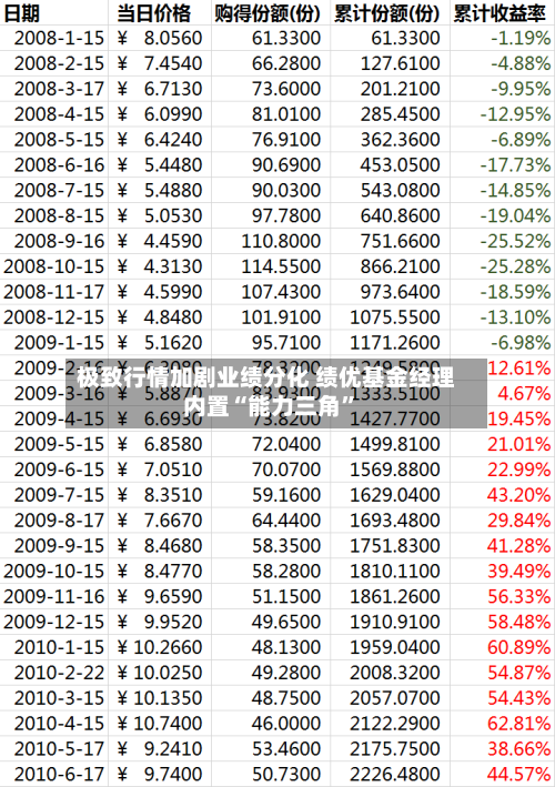 极致行情加剧业绩分化 绩优基金经理内置“能力三角”-第2张图片