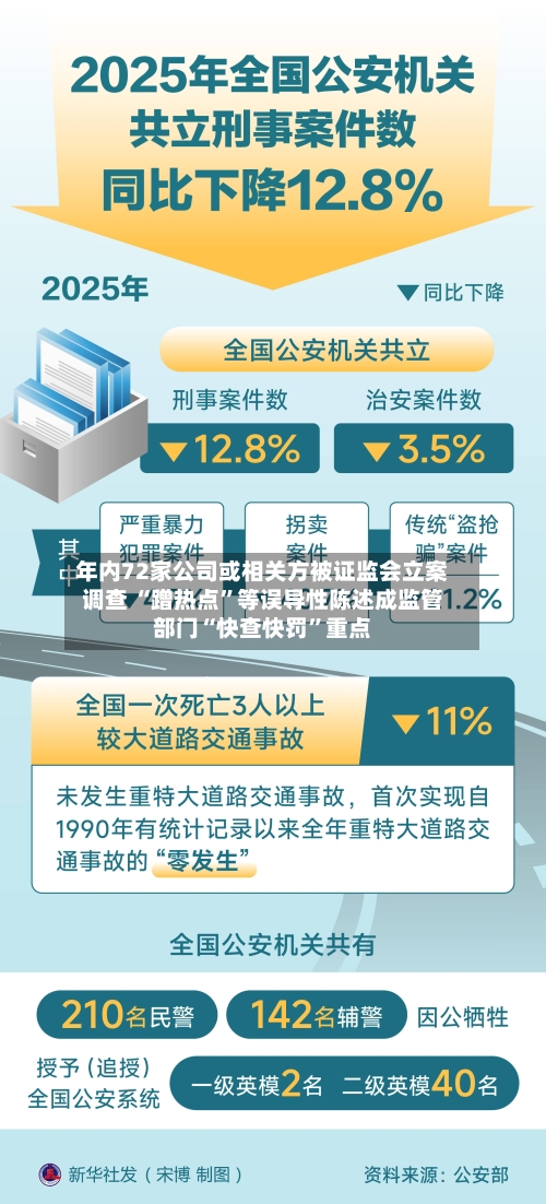 年内72家公司或相关方被证监会立案调查 “蹭热点”等误导性陈述成监管部门“快查快罚	”重点-第3张图片