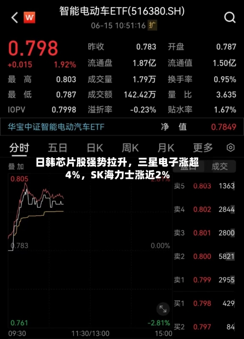 日韩芯片股强势拉升	，三星电子涨超4%，SK海力士涨近2%-第3张图片