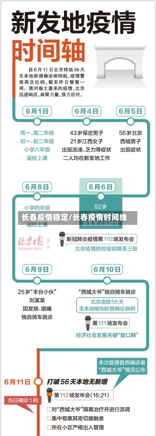 长春疫情稳定/长春疫情时间线