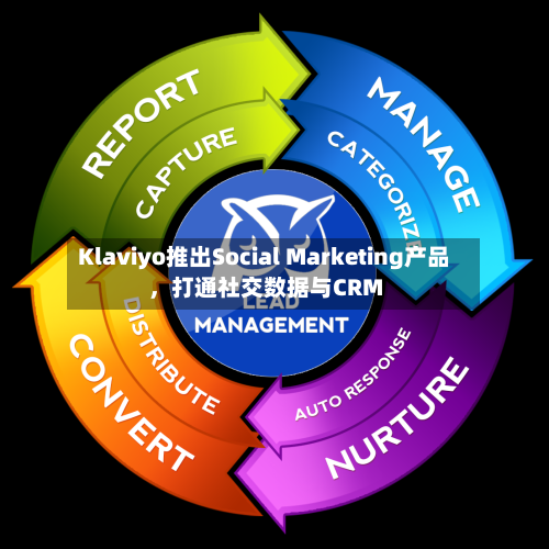 Klaviyo推出Social Marketing产品，打通社交数据与CRM