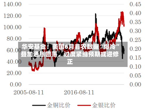 华安基金：美国6月非农数据“爆冷”叠加通胀回落	，过度紧缩预期或迎修正-第3张图片