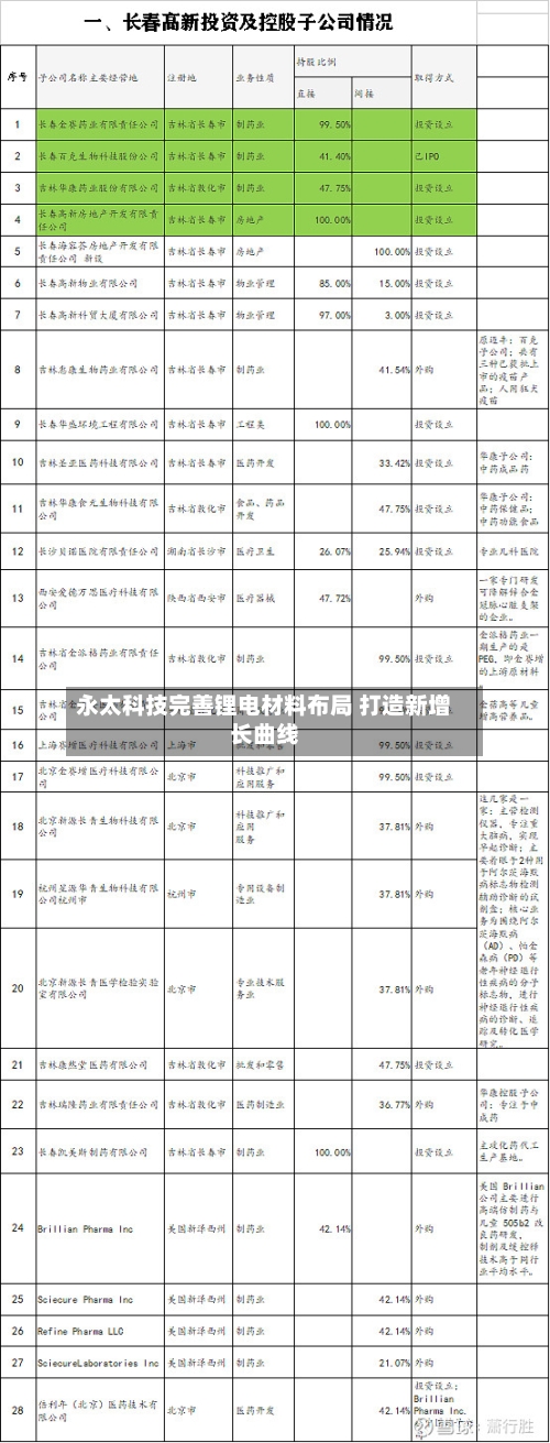 永太科技完善锂电材料布局 打造新增长曲线