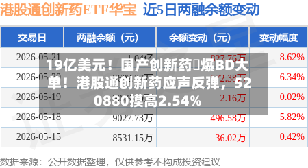19亿美元！国产创新药叒爆BD大单！港股通创新药应声反弹，520880摸高2.54%-第2张图片