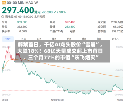 解禁首日，千亿AI龙头股价“雪崩	”，大跌18%！68亿天量成交超上市首日	，三个月77%的市值“灰飞烟灭”-第3张图片