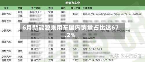 6月新能源乘用车国内销量占比达67.2%