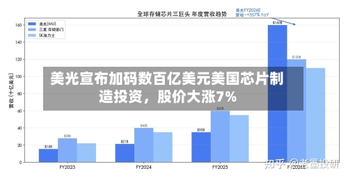 美光宣布加码数百亿美元美国芯片制造投资，股价大涨7%-第2张图片