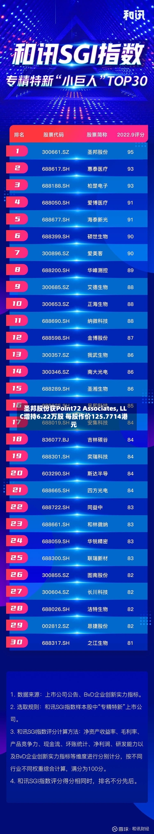 圣邦股份获Point72 Associates, LLC增持6.22万股 每股作价125.7714港元-第2张图片