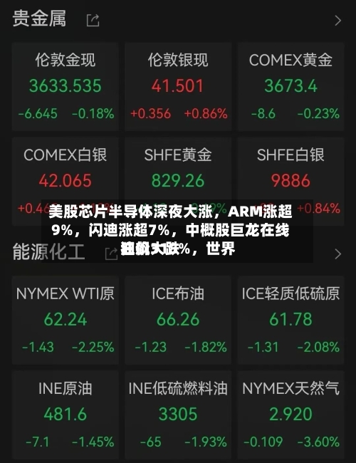 美股芯片半导体深夜大涨，ARM涨超9%，闪迪涨超7%，中概股巨龙在线狂飙318%，世界油价大跌